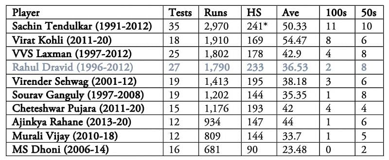Rahul Dravid's numbers illustrate that he wasn't really India's best in Australia and South Africa.